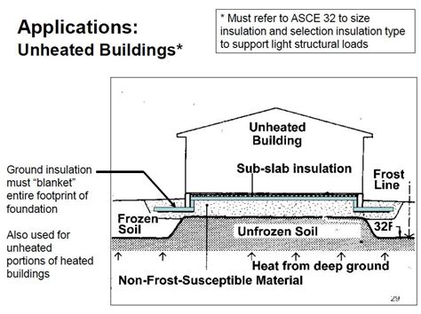 Installing Frost Protected Shallow Foundations For Heated Buildings
