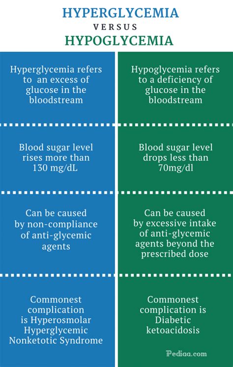 Difference Between Hyperglycemia And Hypoglycemia Causes Signs And