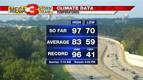 On this page you can find the current local time in shreveport, united states. Record high in Shreveport today | StormTeam 3 Weather ...