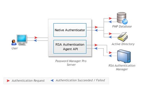 Rsa Secure Id Two Factor Authenticaiton