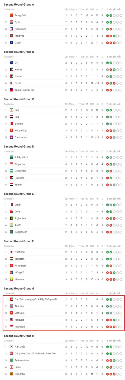 Xếp hạng bảng g vòng loại world cup 2022 khu vực châu á. Bảng xếp hạng vòng loại World Cup 2022: Tuyển Việt Nam xếp ...