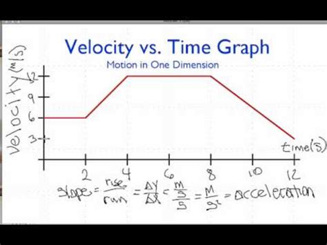 Ninth Grade Lesson Finding The Slope Of A Velocity Vs Time Graph
