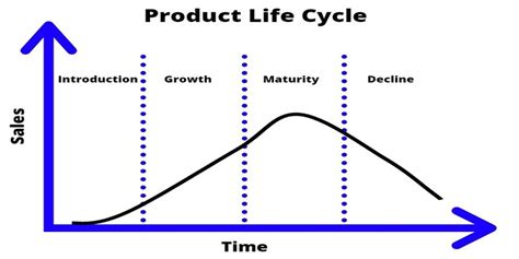 Product Life Cycle 4 Main Stages Econposts