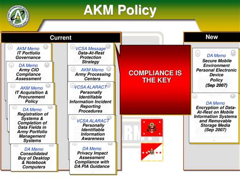 Ppt Army Knowledge Management Powerpoint Presentation Free Download