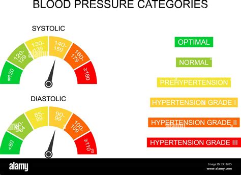 Blood Pressure Systolic And Diastolic Charts As Dial Dashboards With