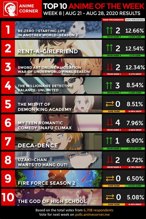 Summer 2020 Anime Rankings Week 8 Anime Corner