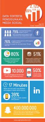 Apabila digunakan dengan bijak tentunya media itu tadi beberapa manfaat yang akan di peroleh oleh para pengguna media sosial. Infografis Data Statistik Penggunaan Media Sosial pada ...