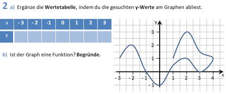 Die kosten k sind also von der menge x abhängig und somit eine funktion von x. Ist der Graph eine Funktion? » mathehilfe24