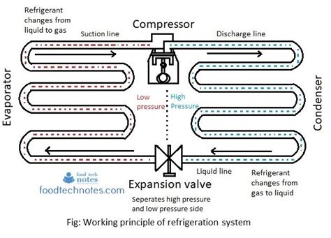Introduction To Vapor Compressor Refrigeration System Vcrs Food