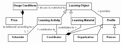Simple Uml Class Diagram Of The Semantic Model Download Scientific