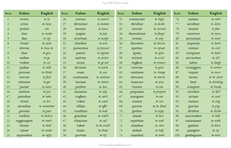 Top Italian Verbs Commonly Used Words Italian Verbs Learning