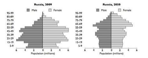 Population Pyramids For Russia 2009 And 2050 Data Source Us Census Download Scientific