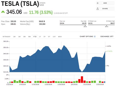 The latest closing stock price for tesla as of august 06, 2021 is 699.10. Tesla jumps after saying it expanded its charging network ...