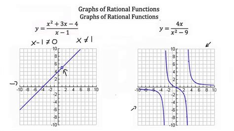 259 Best Images About Algebra 2 On Pinterest