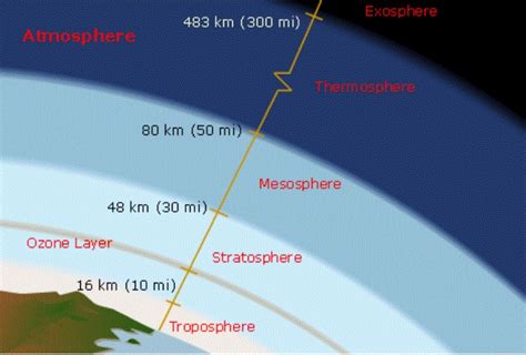 How can you divide them? Layers of "Earth's Atmosphere"