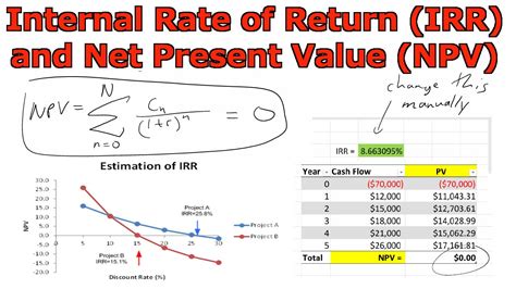 A sales return is an alteration to sales that arises from definite return by a consumer of merchandise he/she before bought from the company. Internal Rate of Return (IRR) and Net Present Value (NPV ...
