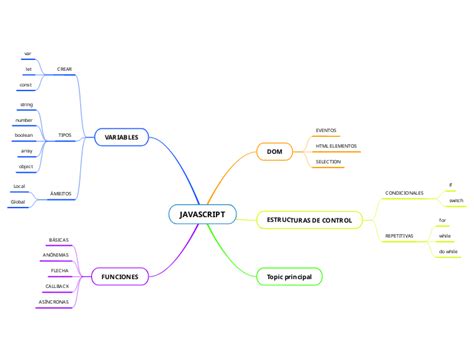 Javascript Mind Map