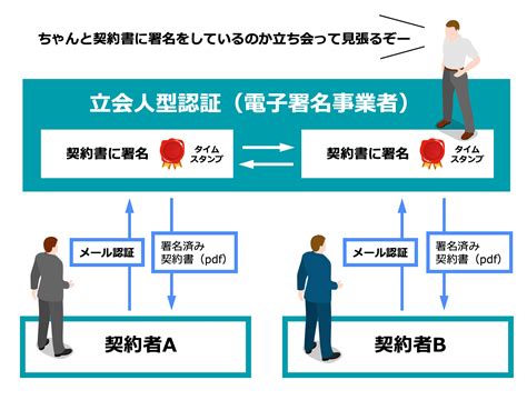 【保存版】電子契約のやり方。契約書から相手方とのやり取りまで。