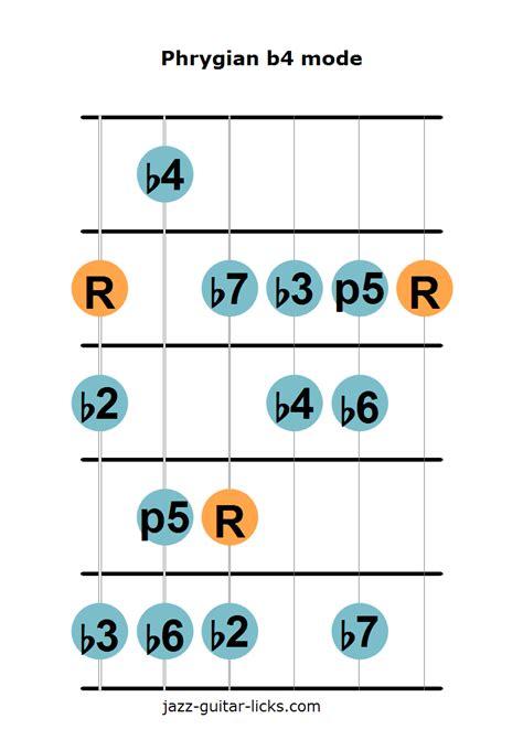 The Phrygian B4 Mode Lesson With Guitar Diagrams