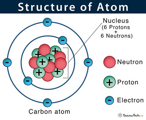 Atom Definition Structure Parts With Labeled Diagram