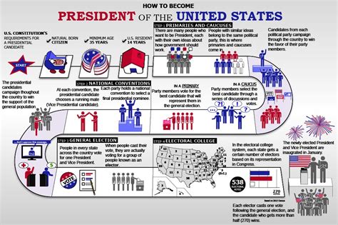 The Presidential Election Process American Government