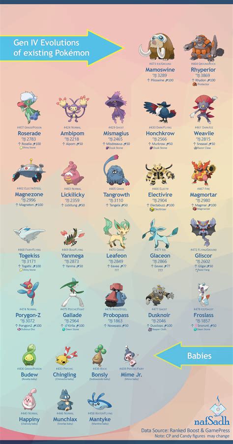 Feeding The Rumor Mill New Evolution Of Existing Pokemon To Come In