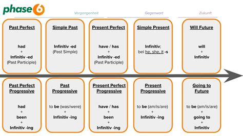 englische zeitformen Übersicht und Übungen phase6 magazin