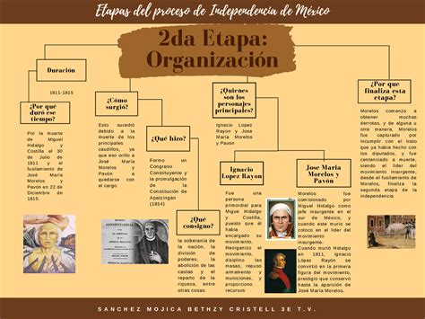 Arriba Imagen Mapa Mental La Independencia De Mexico Abzlocal Mx My