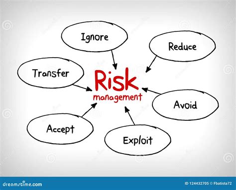 Risk Management Mind Map Ignore Accept Avoid Reduce Transfer And