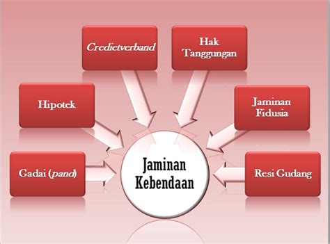 Sedangkan, hukum jaminan itu adalah ketentuan hukum antara pemberi jaminan dengan penerima jaminan. Magian Vorton: Hukum Jaminan: PENGGOLONGAN JAMINAN