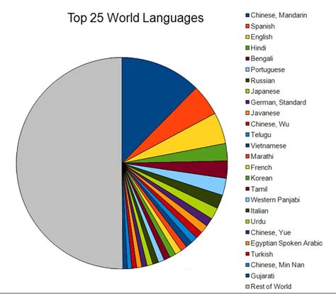 World Language Statistics