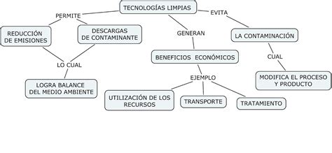 Daniiela Lezmez Mapa Conceptual De La TecnologÍa Limpia