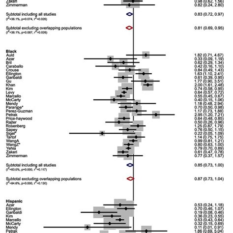 Included Article Study Periods By Population Type General Population