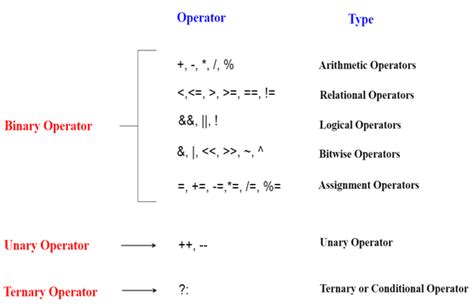 C Operators Javatpoint