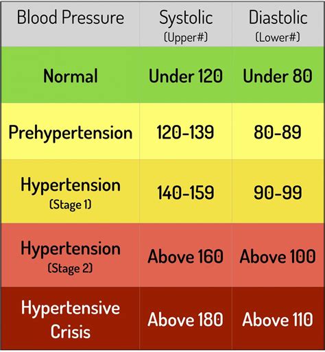 Blood Pressure Chart And Keys To Healthy Blood Pressure