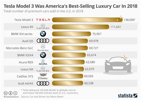 chart tesla model   americas  selling luxury car