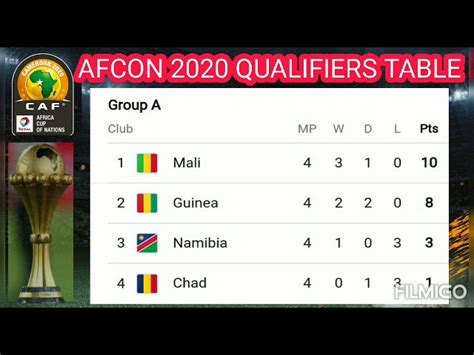 Afcon 2022 Fixtures And Results Table - Mobile Legends