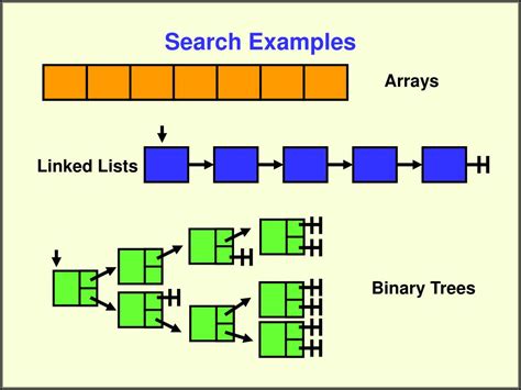 Ppt Searching Via Traversals Searching A Binary Search Tree Bst