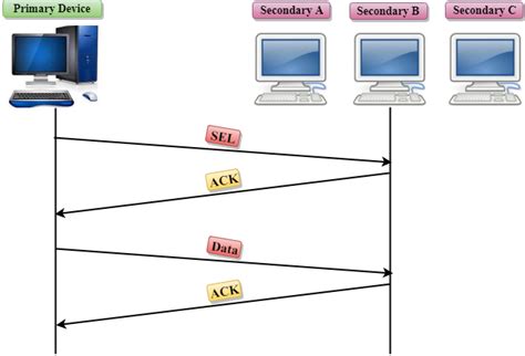 Computer Network Data Link Controls Javatpoint