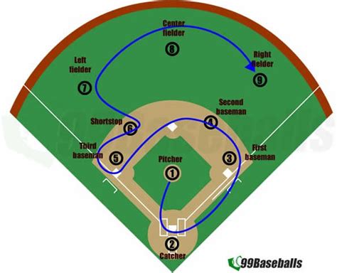 Basic Guide To Baseball Positions 99 Baseballs