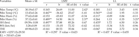 Regression Coefficients For Lactation Milk Yield And Lactation Length