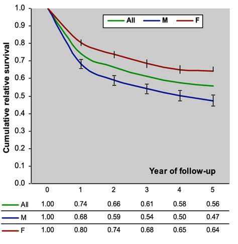 Survival Curves By Sex Of All Cancers Registered In Macao 2003 2005