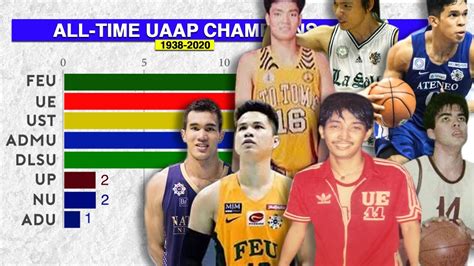 Uaap Champions Mens Basketball All Time 1938 2020 Youtube