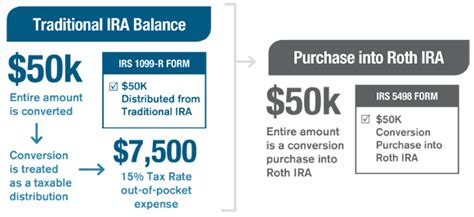 Converting Your Traditional Ira Janus Henderson Investors