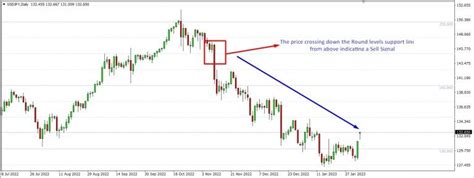 Round Levels Indicator The Forex Geek