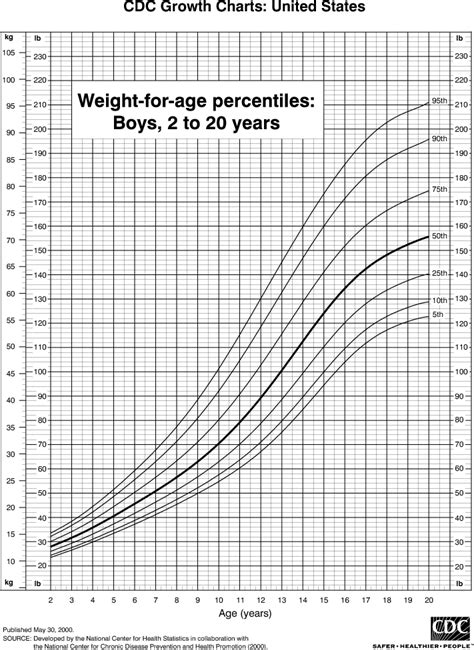 Weight Chart For Boys 2 To 20 Years