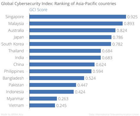 Cybersecurity malaysia is the national cyber security specialist agency under the ministry of science, technology and innovation (mosti). Singapore Tops Global Cybersecurity Index - Brink - The ...