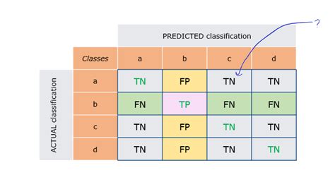 Machine Learning Interpreting A Confusion Matrix For A Multiclass Classification Cross