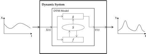 An Example Of A Dynamic System Model Discrete Time System