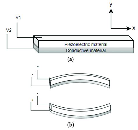 Piezoelectric Bending Actuator A Schematic Diagram B Working